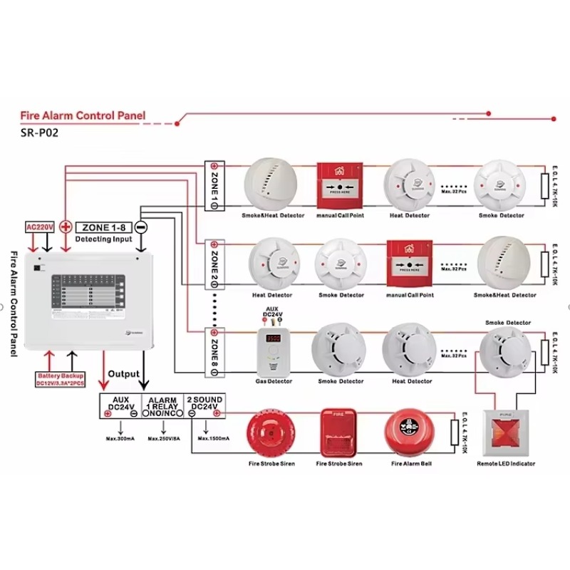 1-10 Zones Zones Conventional  - đánh giá và giá Home Security Usa
