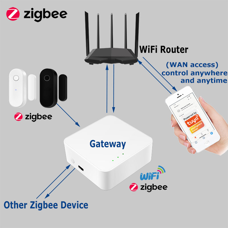 Tuya Smart Zigbee Door Sensor  - đánh giá và giá Home Security Deals